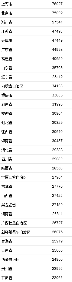 2021年居民收入排行榜公布！你一年收入多少？