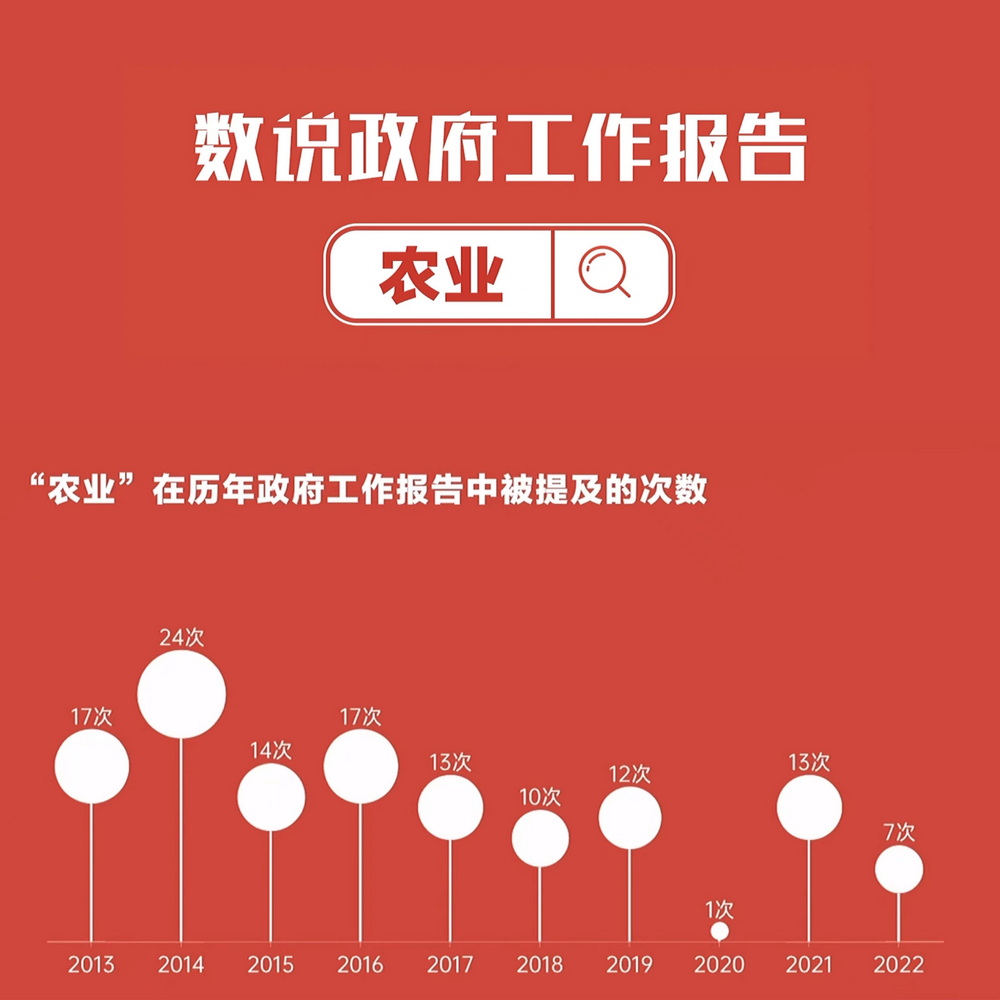 數(shù)說政府工作報告丨政府工作報告提及7次！“農(nóng)業(yè)”一詞2022年將這樣書寫……