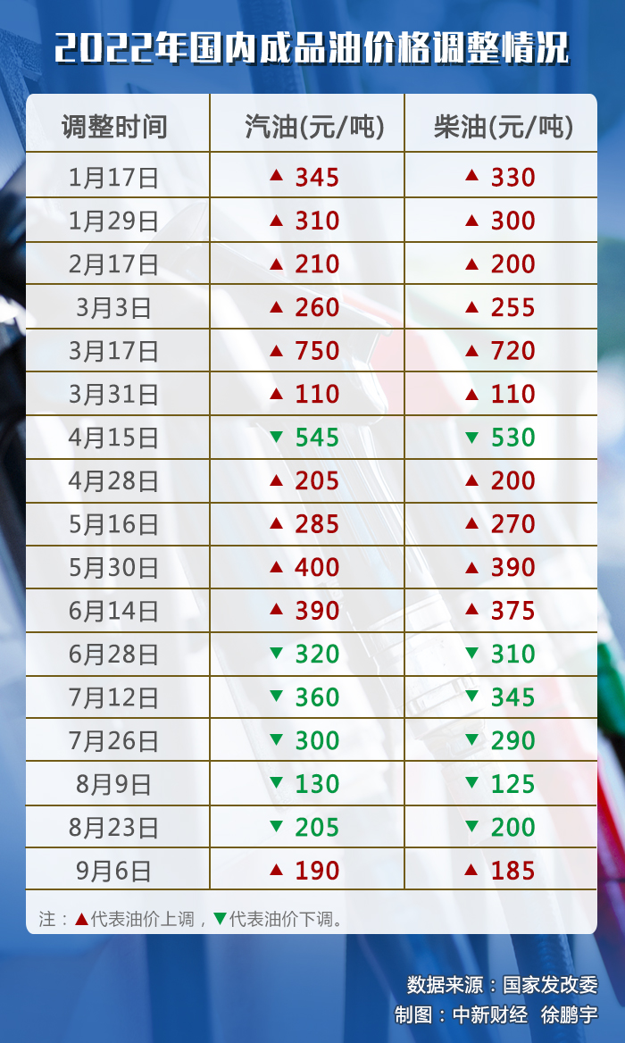 油價(jià)調(diào)價(jià)窗口今日開啟，或迎年內(nèi)“第七跌”