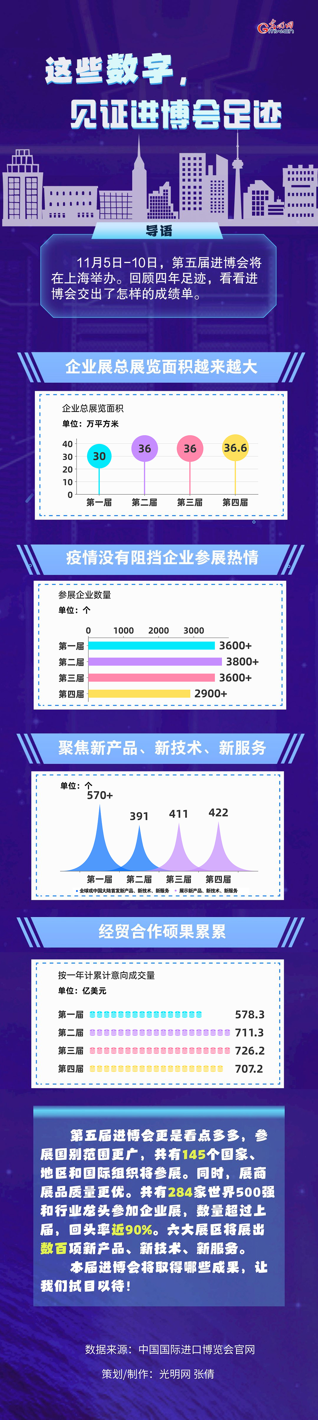 數(shù)據(jù)圖解丨這些數(shù)字，見(jiàn)證進(jìn)博會(huì)足跡