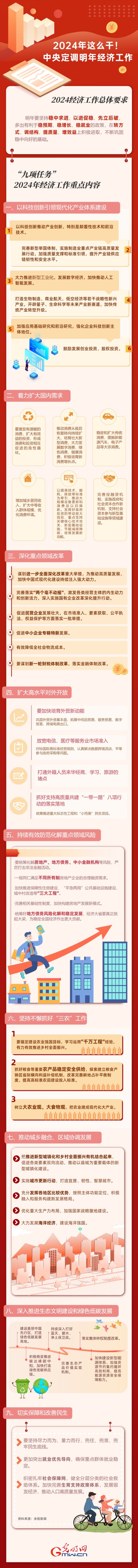 【圖解】強(qiáng)信心 促發(fā)展丨2024年這么干！中央定調(diào)明年經(jīng)濟(jì)工作