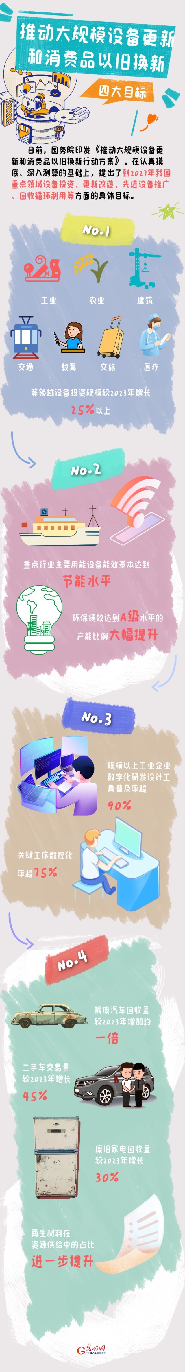 圖解丨目標明確！大規(guī)模設(shè)備更新和消費品以舊換新行動來了