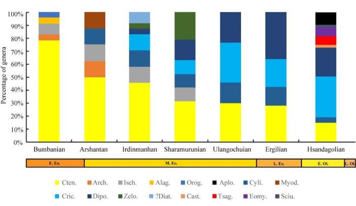 跨越3400萬年前全球降溫事件嚙齒類動物群怎么做到的？