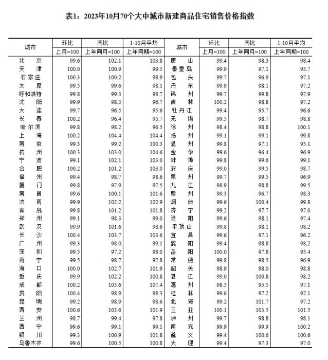 2023年10月70個(gè)大中城市新建商品住宅銷售價(jià)格指數(shù)。 截圖自國家統(tǒng)計(jì)局官網(wǎng)
