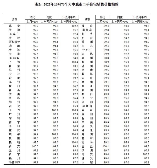 2023年10月70個(gè)大中城市二手住宅銷售價(jià)格指數(shù)。 截圖自國家統(tǒng)計(jì)局官網(wǎng)