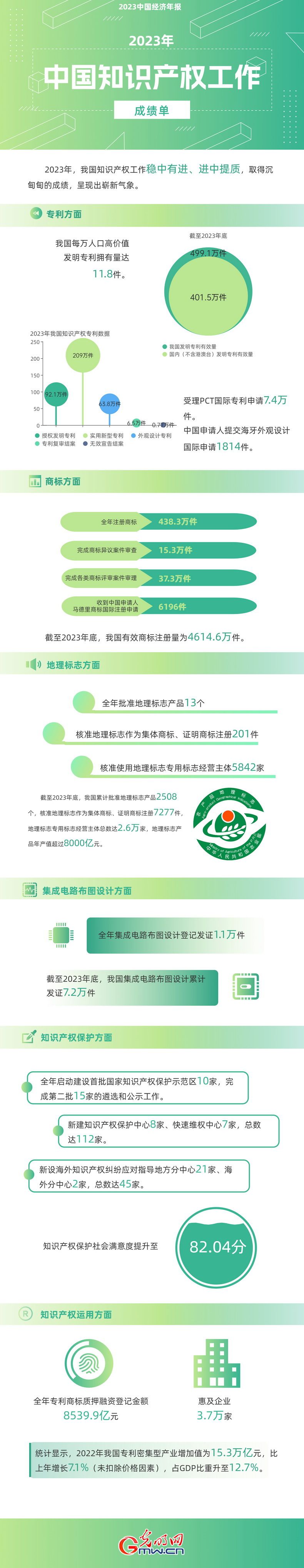 2023中國(guó)經(jīng)濟(jì)年報(bào)丨世界首個(gè)！我國(guó)國(guó)內(nèi)有效發(fā)明專利數(shù)量突破400萬(wàn)件