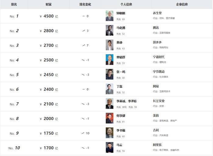 《2023胡潤百富榜》截圖。