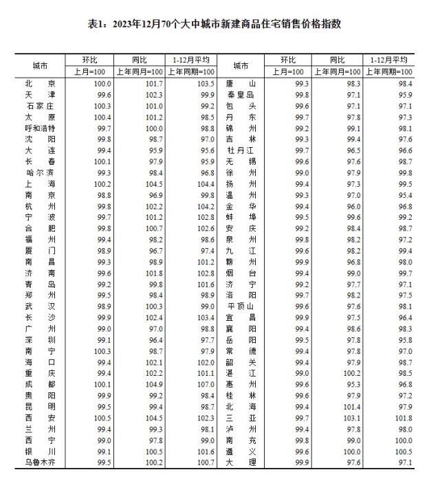 2023年12月70個大中城市新建商品住宅銷售價格指數(shù)。 截圖自國家統(tǒng)計(jì)局官網(wǎng)