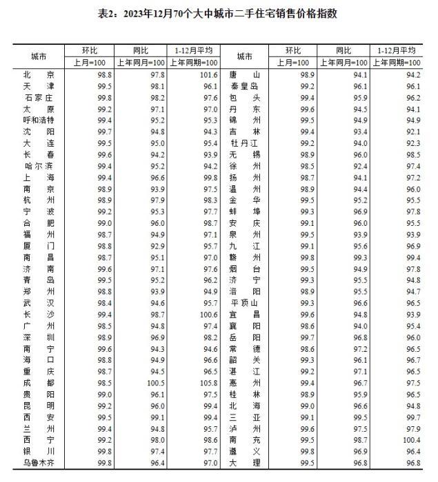2023年12月70個大中城市二手住宅銷售價格指數(shù)。 截圖自國家統(tǒng)計(jì)局官網(wǎng)