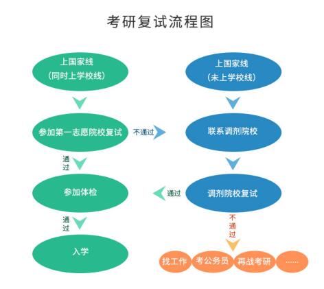 考研初試成績公布后，你需要做哪些事？