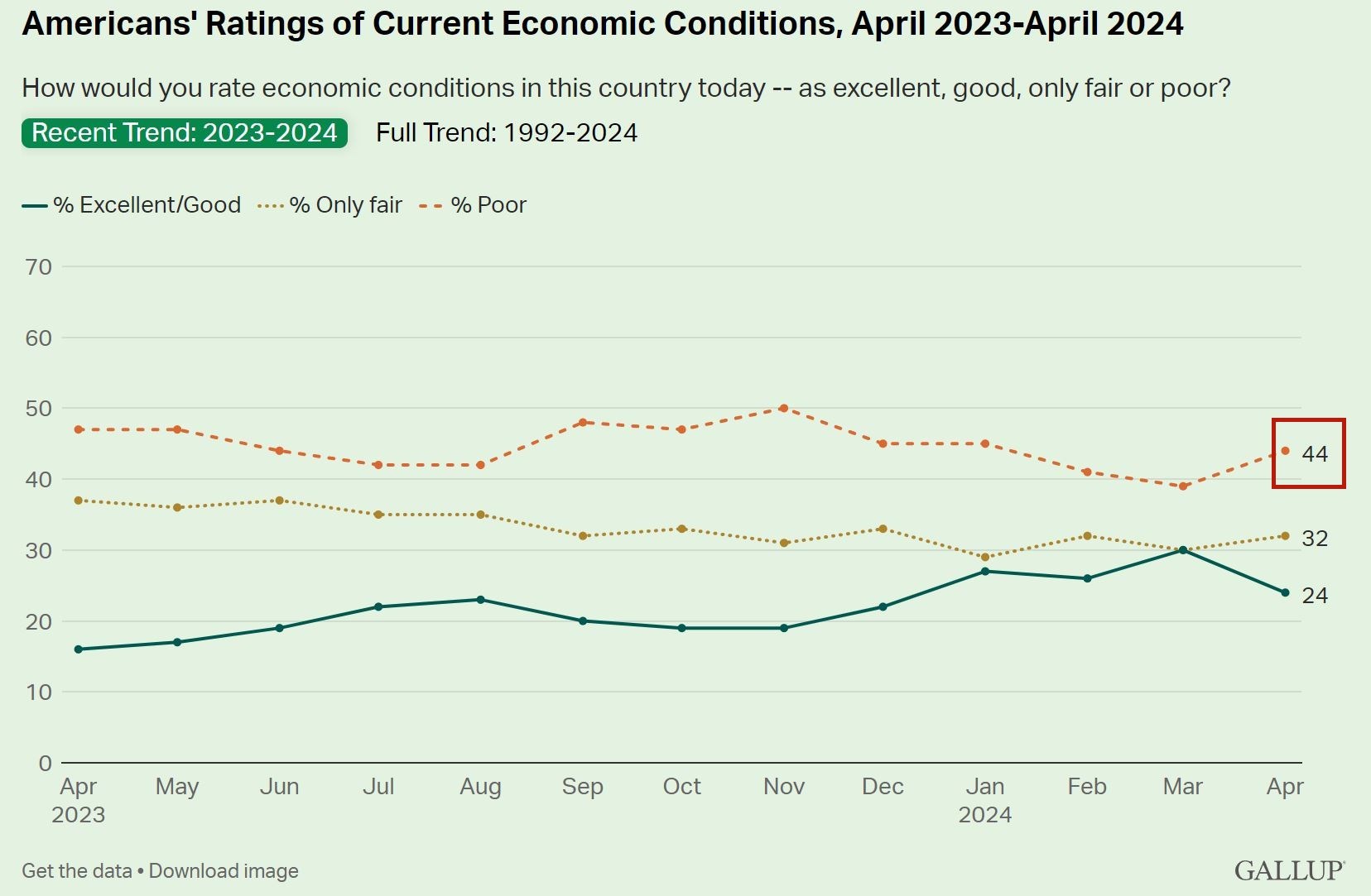 說(shuō)到美國(guó)經(jīng)濟(jì) 超過(guò)四成的美國(guó)人用了這個(gè)詞！