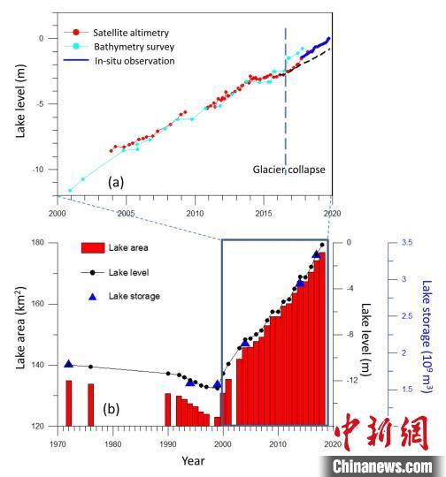 阿汝錯(cuò)湖水水位在冰崩發(fā)生后上漲速度顯著加快。中科院青藏高原所 供圖