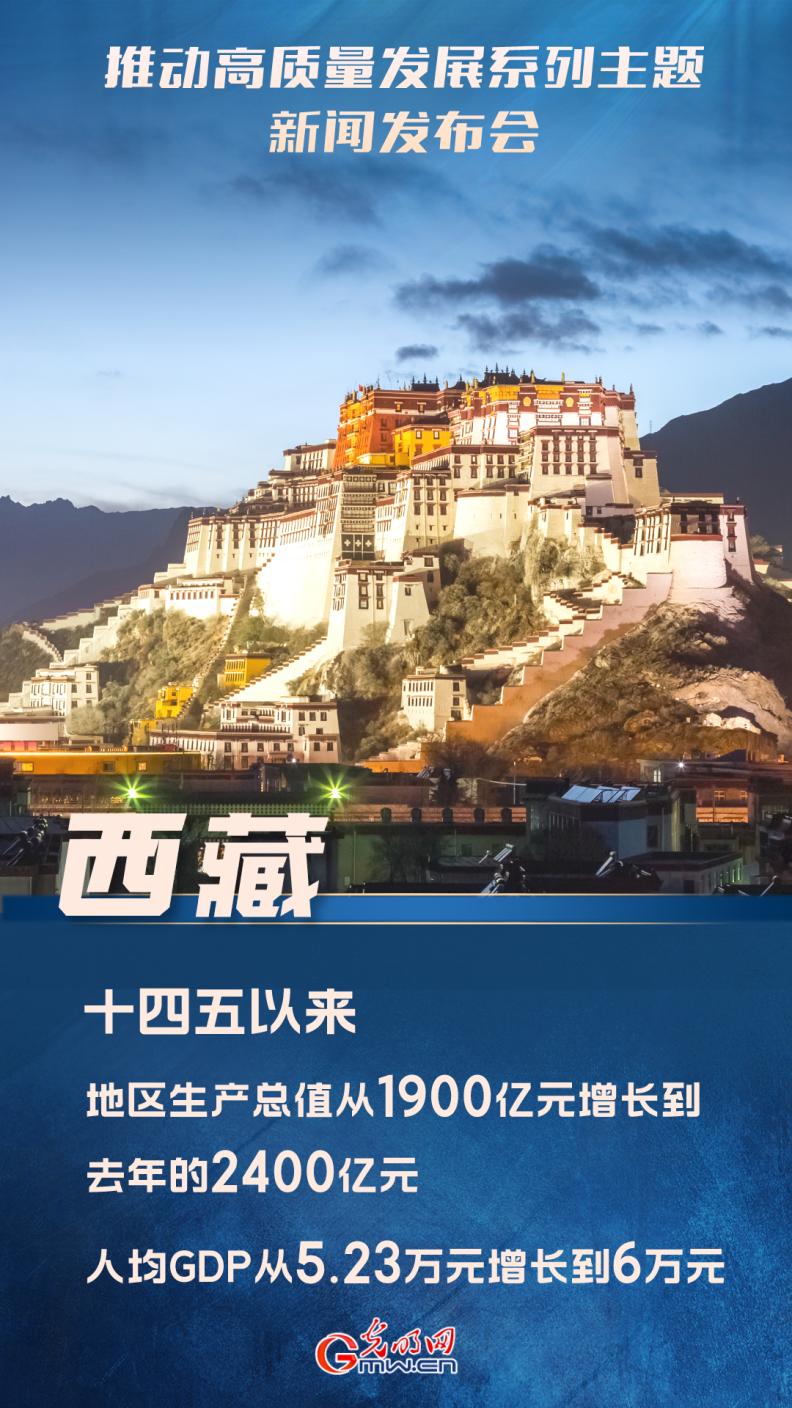【推動(dòng)高質(zhì)量發(fā)展】“十四五”以來(lái)，西藏地區(qū)生產(chǎn)總值從1900億元增長(zhǎng)到去年的2400億元